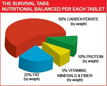 Survival Tabs – Emergency Food Supply – 10-Day Vanilla Malt Tabs, Fortified