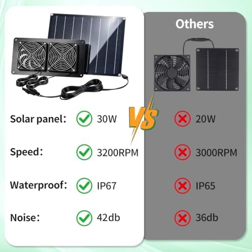 30W Solar Panel Powered High Airflow Dual Exhaust Intake Vent Fan Mount Kit