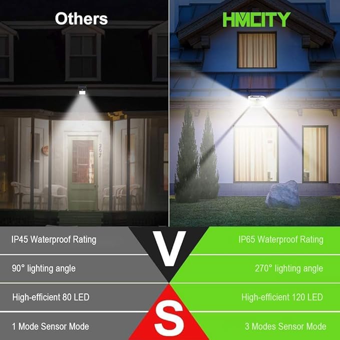 HMCITY 120 LED Solar Lights Outdoor with Motion Sensor and 3 Lighting Modes, ...
