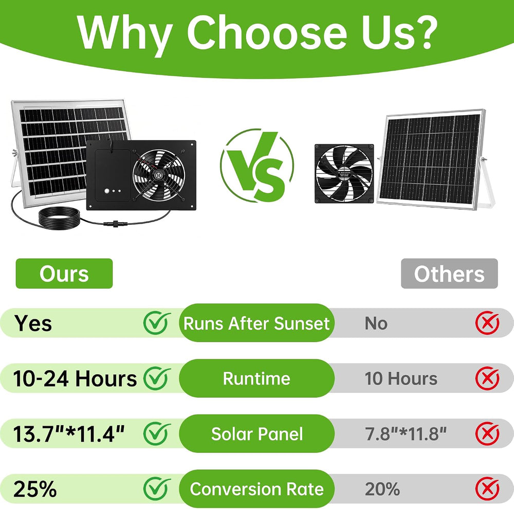 ropelux Solar Exhaust Fans with 24/7 Operation and 2 Timers, Single Fan