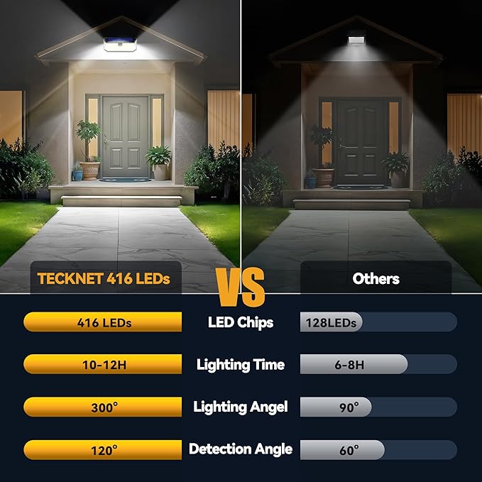 TECKNET 4200Lm 416 LED Solar Motion Lights Outdoor Waterproof, 300° Angle &am...