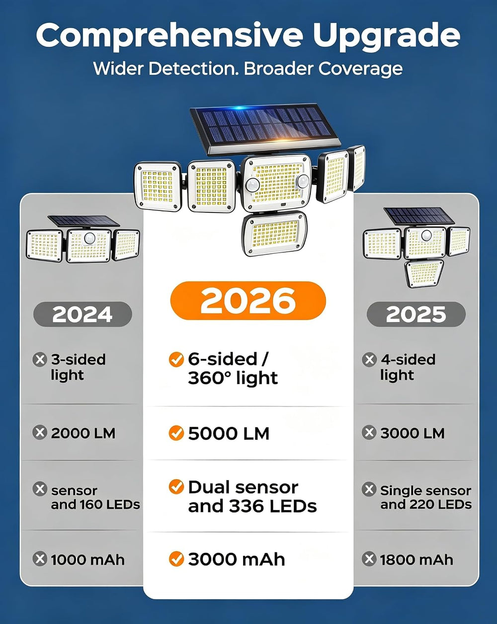 Solar Flood Lights Outdoor,5000LM Clip on Solar Lights with Motion Sensor
