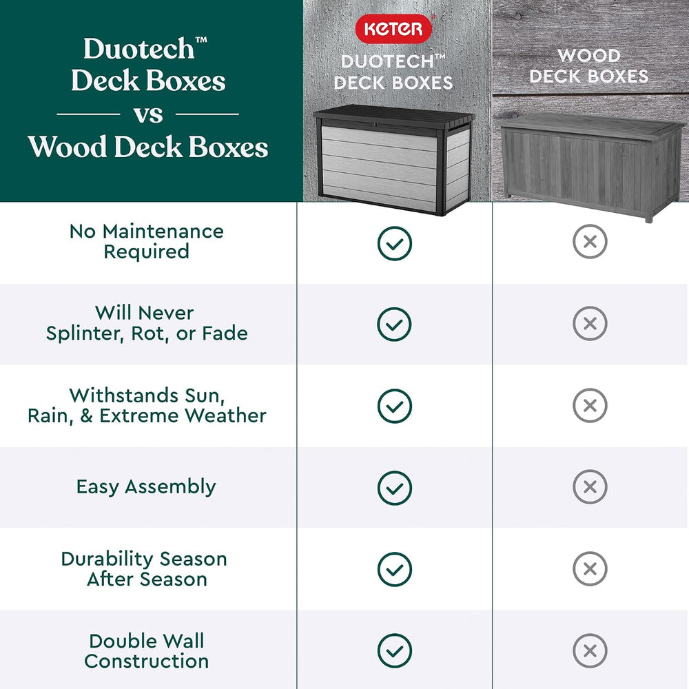 Keter Denali 200 Gallon Resin Large Deck Box with Double Wall 20mm Panels - P...