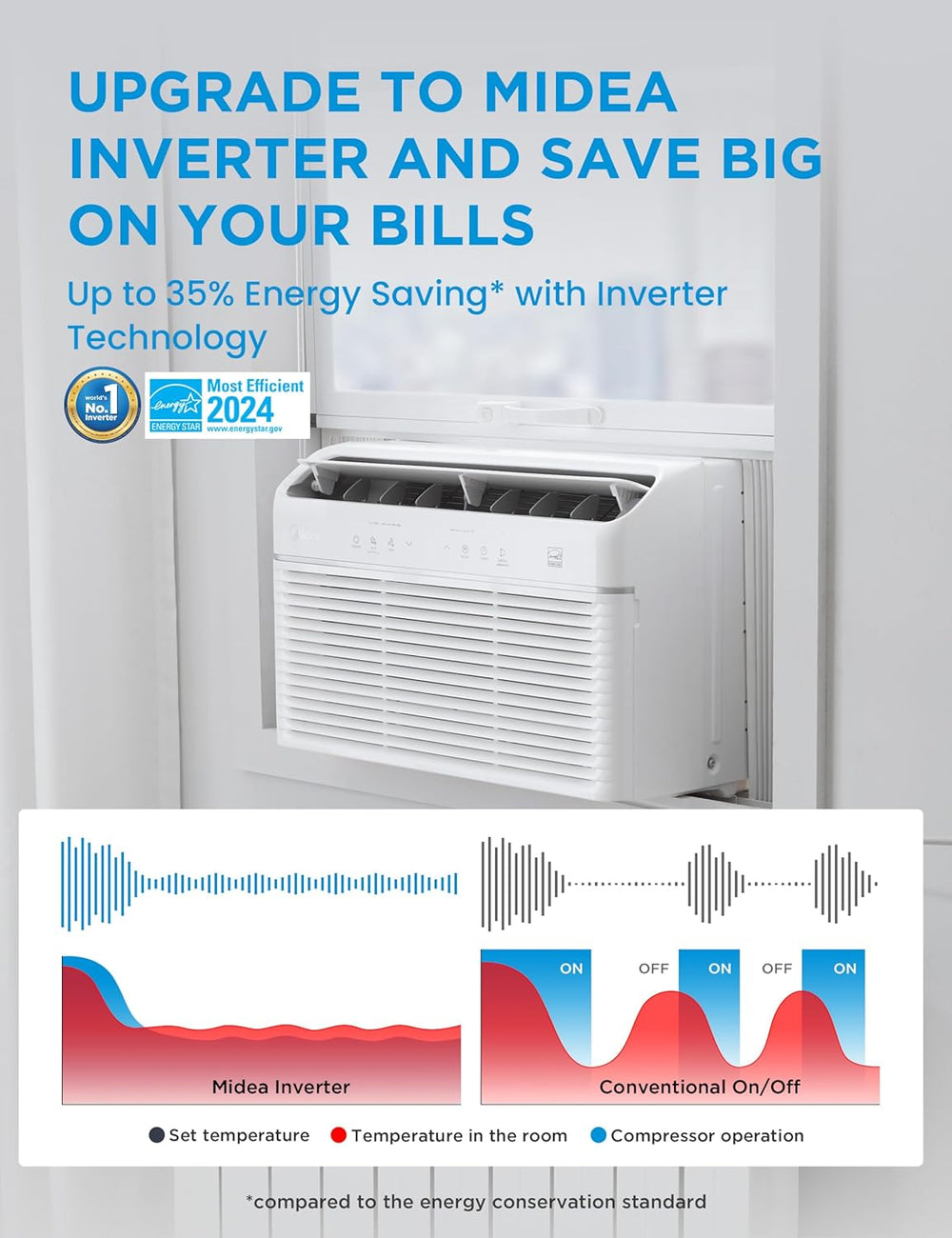 Midea 8,000 BTU Smart Inverter Air Conditioner Window Unit with Heat and Dehu...