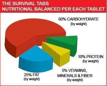 Survival Tabs – Emergency Food Supply – 15-Day Original Tabs, USA, Portable