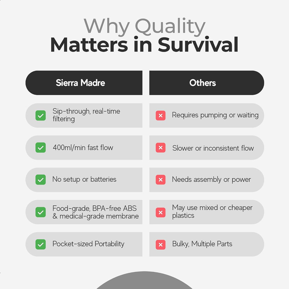 Sierra Madre Water Filter Straw, 264 Gallons Capacity, Lightweight, Pack 1