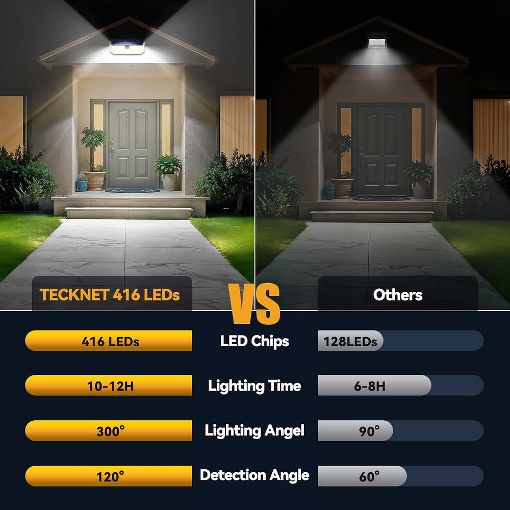 TECKNET 416 LED Solar Lights Outdoor Motion Sensor Waterproof 4200lm,2 Pack